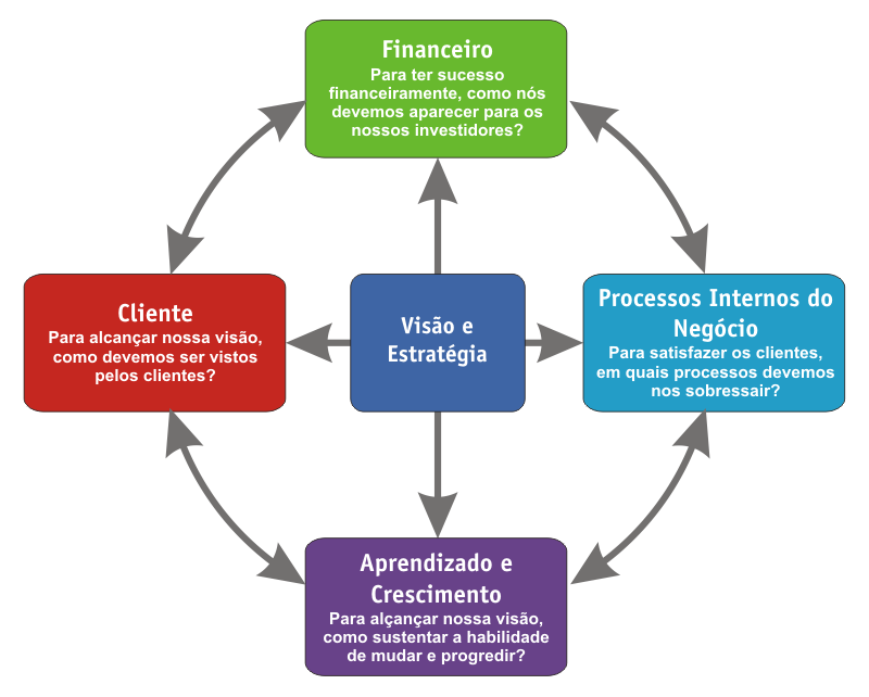MARKETING: BSC em Marketing