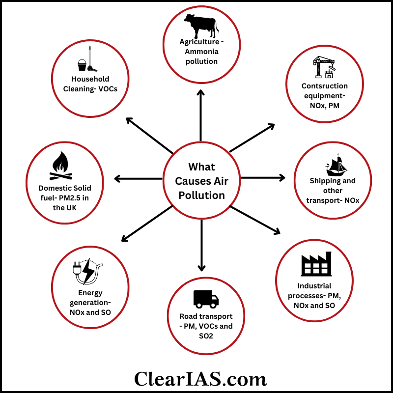 Air Pollution: Types, Causes, and Effects - ClearIAS