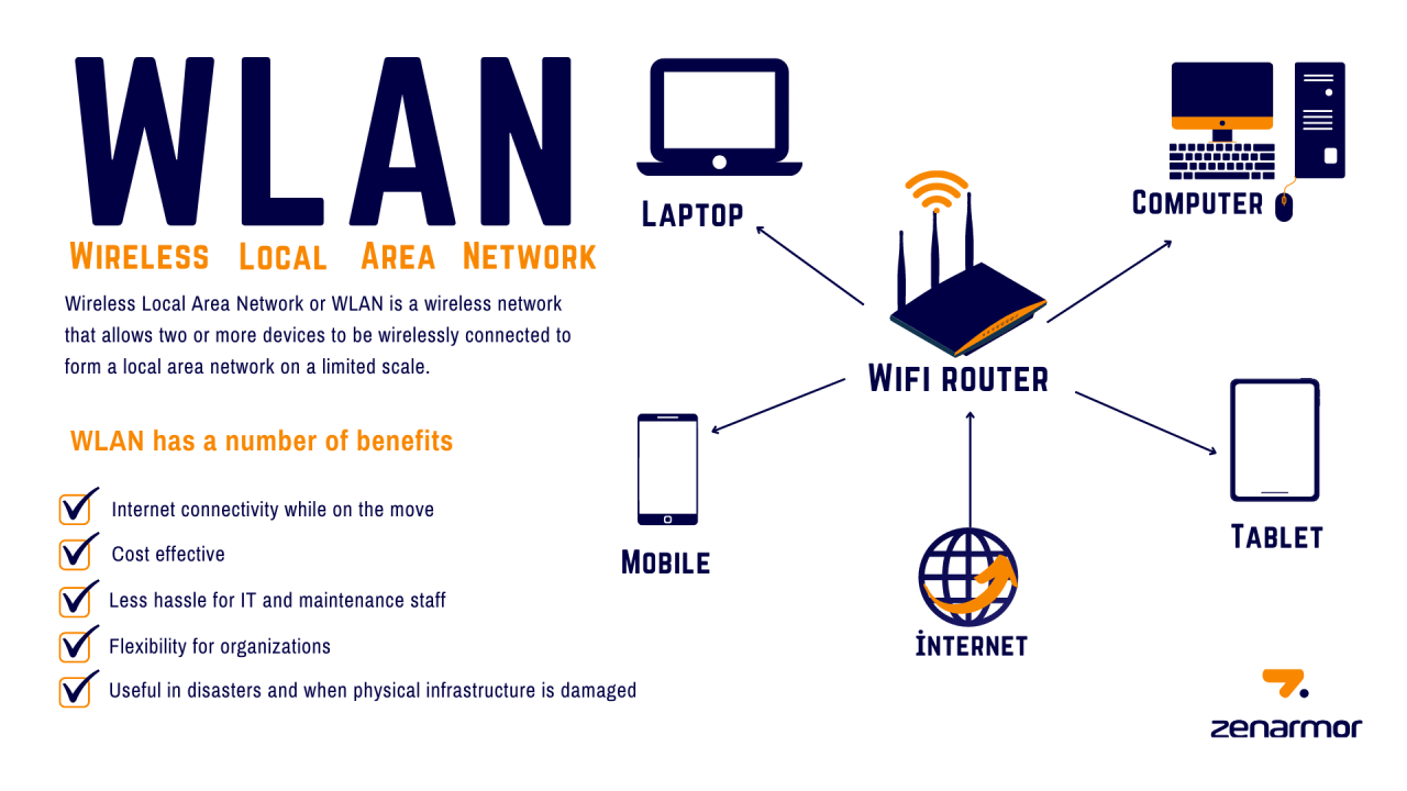 What is a WLAN? A Guide About Wireless Local Area Network - zenarmor.com