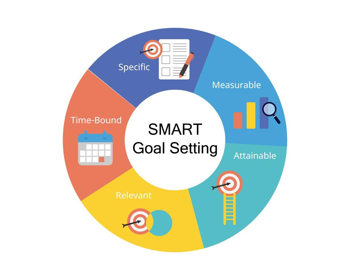 SMART goals setting stands for Specific, Measurable, Attainable ...
