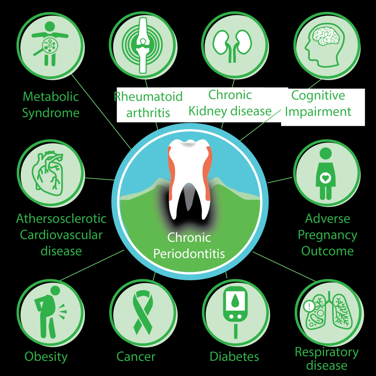 Chart of diseases commonly connected to oral health Chart of diseases commonly connected to oral health