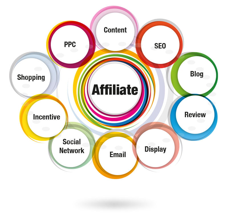 What to Know About Affiliate Marketing