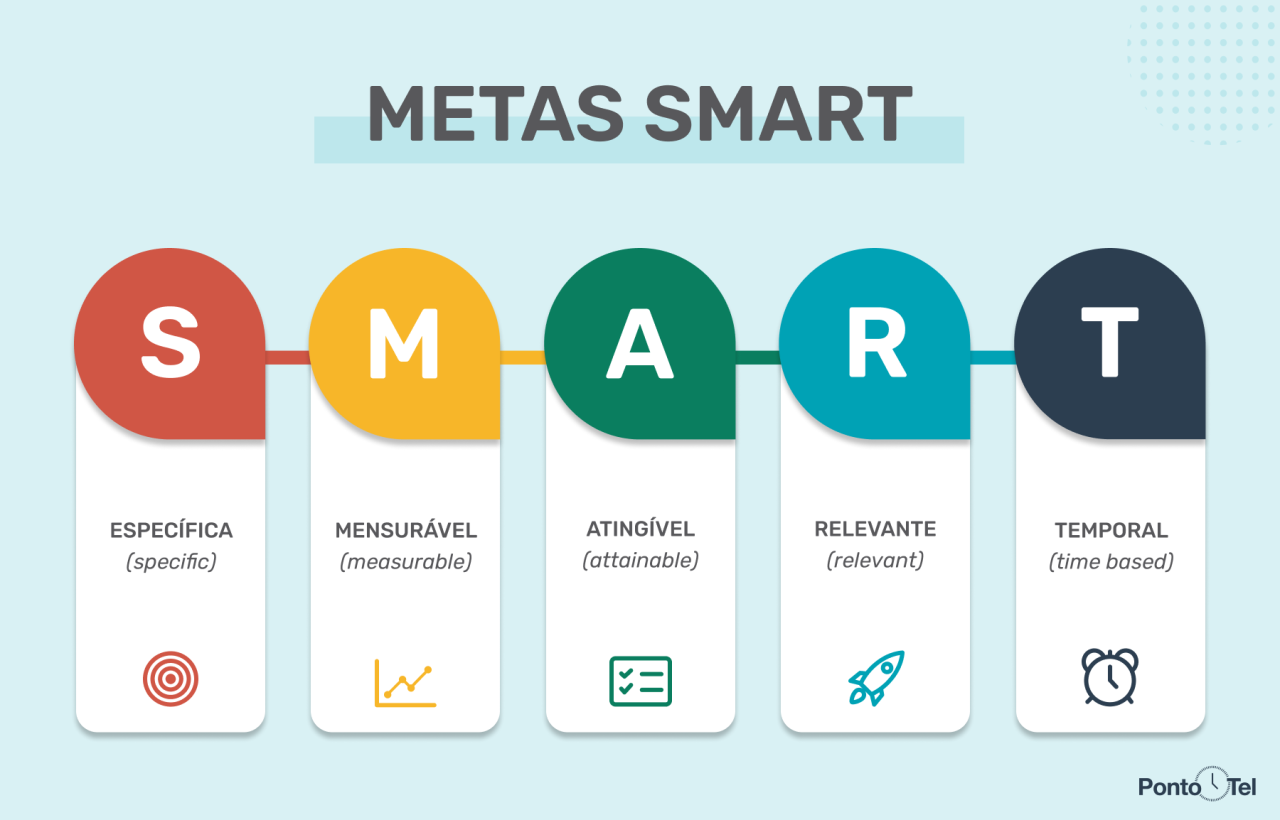 Saiba como e porque aplicar as metas SMART na organização Saiba como e porque aplicar as metas SMART na organização