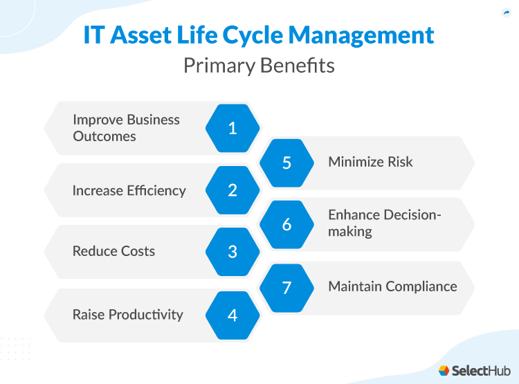 What Is Asset Lifecycle Management? 2025 Comprehensive Guide What Is Asset Lifecycle Management? 2025 Comprehensive Guide