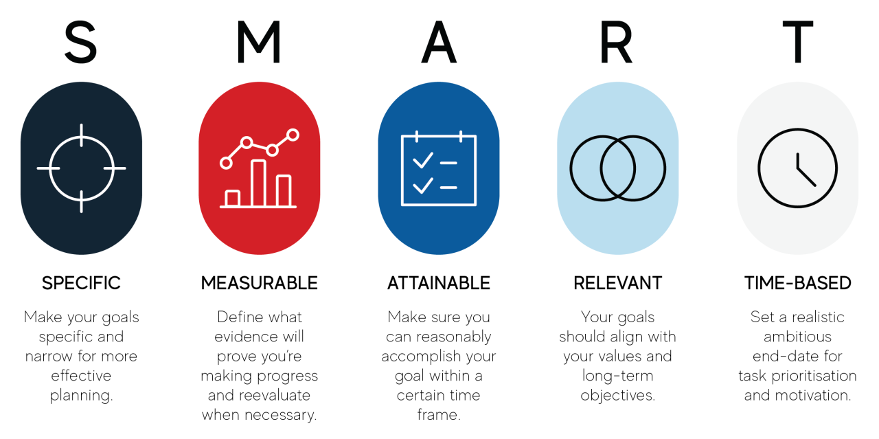 SMART goals and effectiveness SMART goals and effectiveness